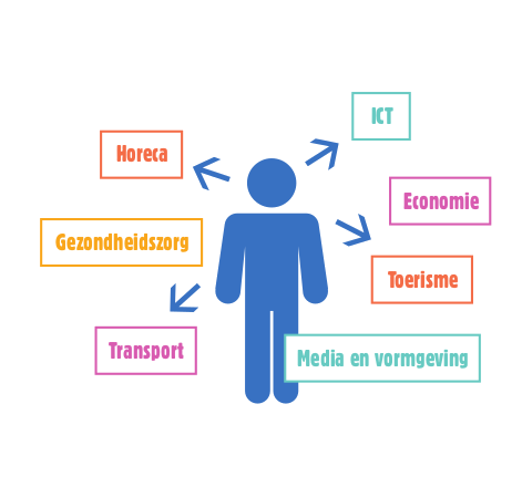 Welke mbo-opleiding kies jij?