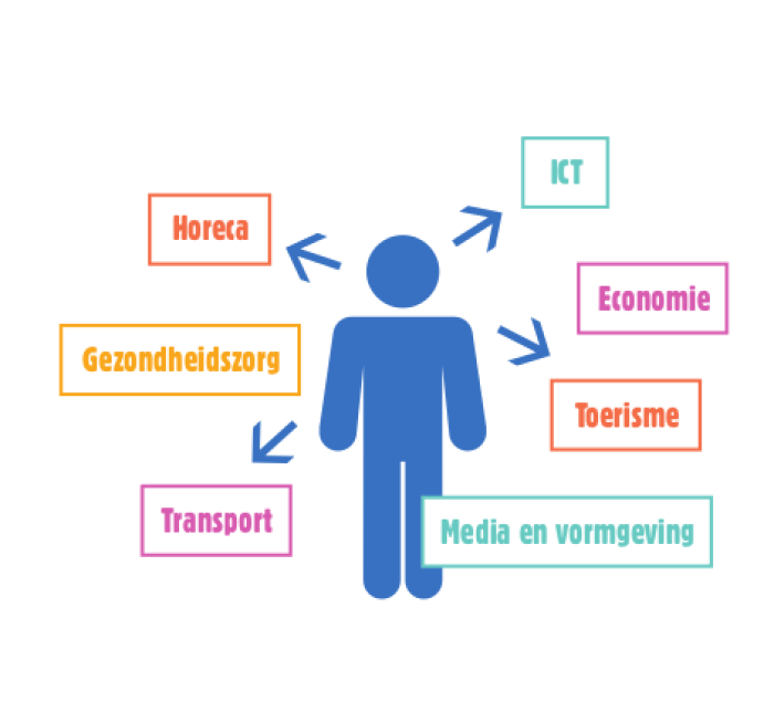 Welke mbo-opleiding kies jij?